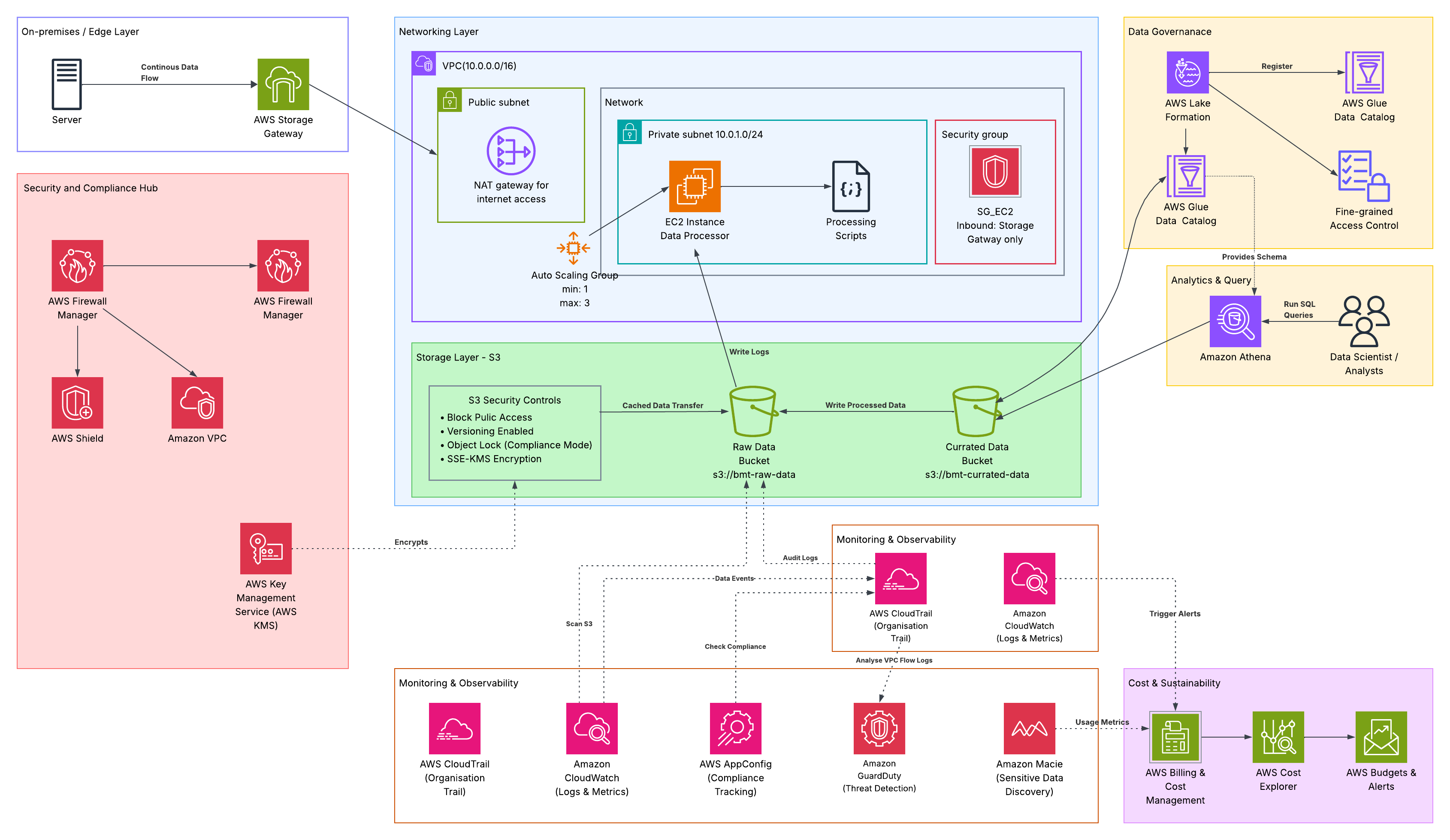 Core Ingestion and Governance Tier Architecture