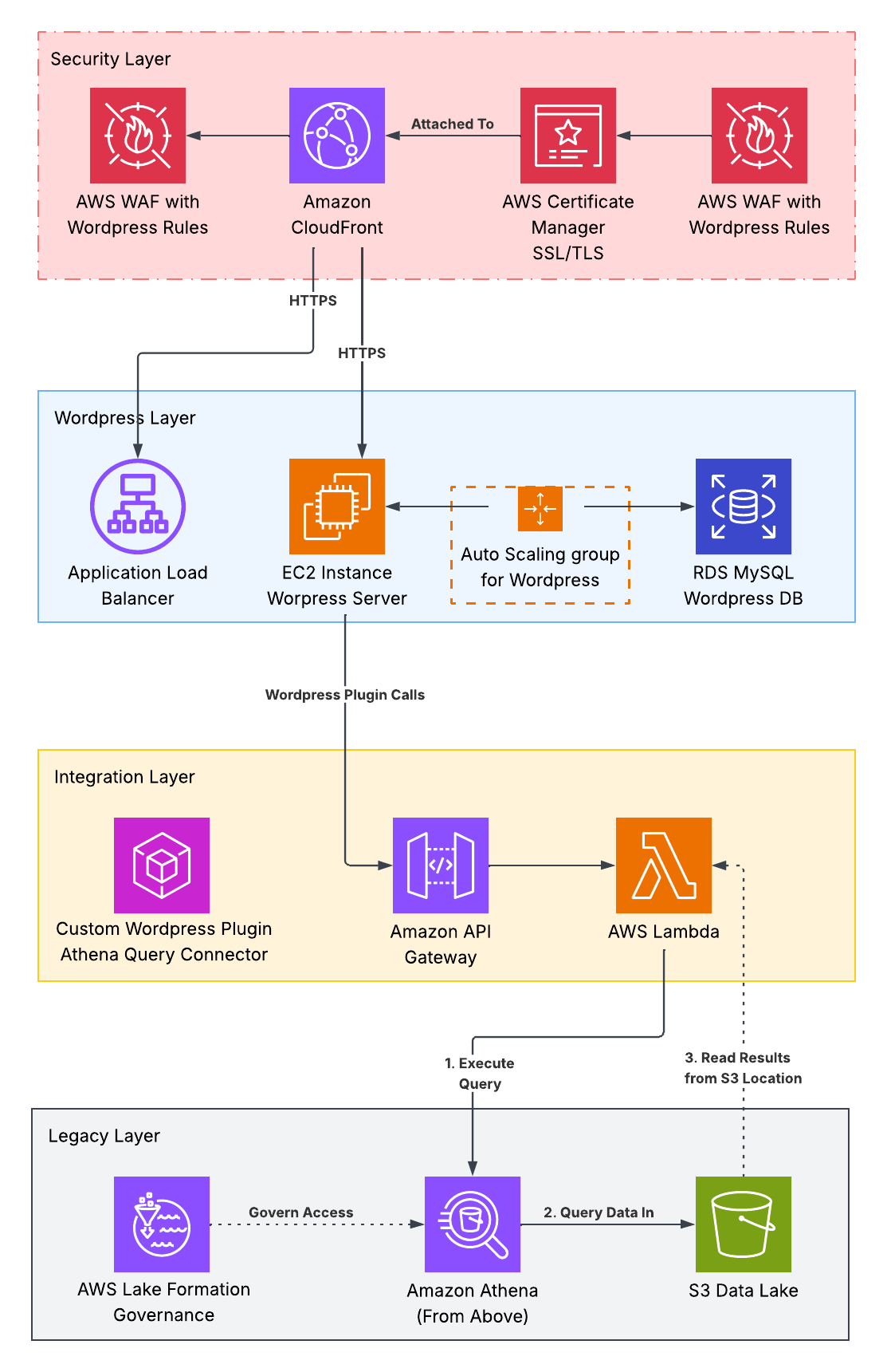 Zero-Trust Web Presentation Tier